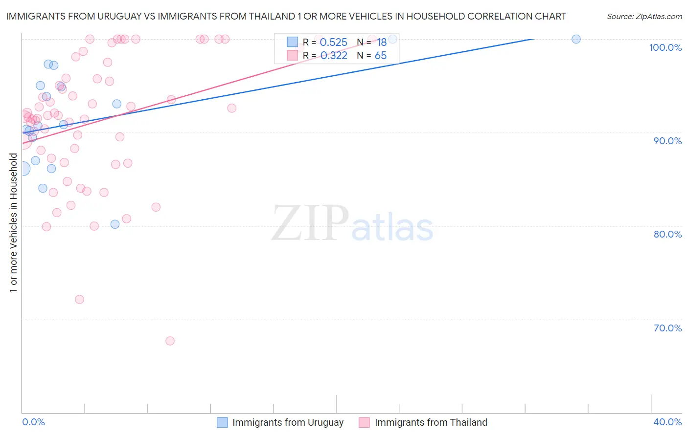 Immigrants from Uruguay vs Immigrants from Thailand 1 or more Vehicles in Household