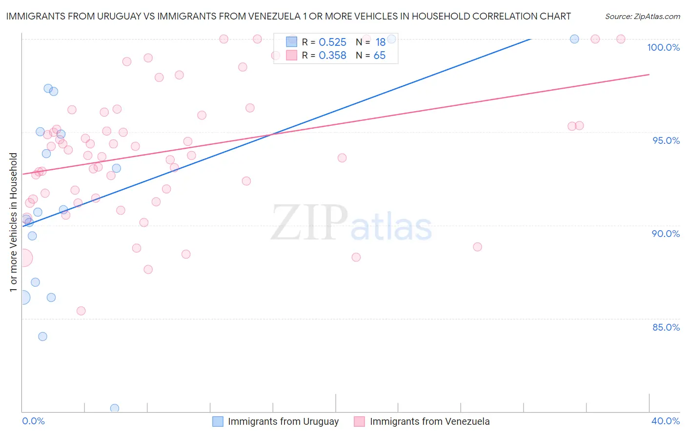 Immigrants from Uruguay vs Immigrants from Venezuela 1 or more Vehicles in Household