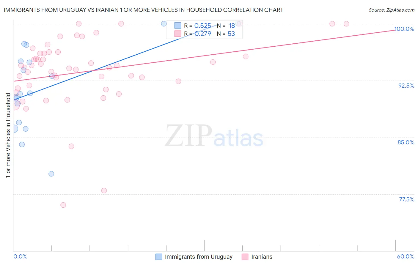 Immigrants from Uruguay vs Iranian 1 or more Vehicles in Household