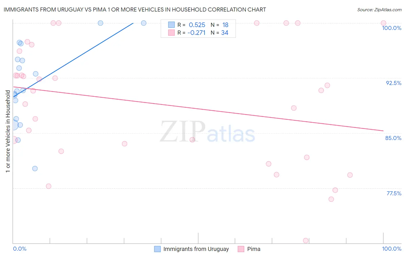 Immigrants from Uruguay vs Pima 1 or more Vehicles in Household