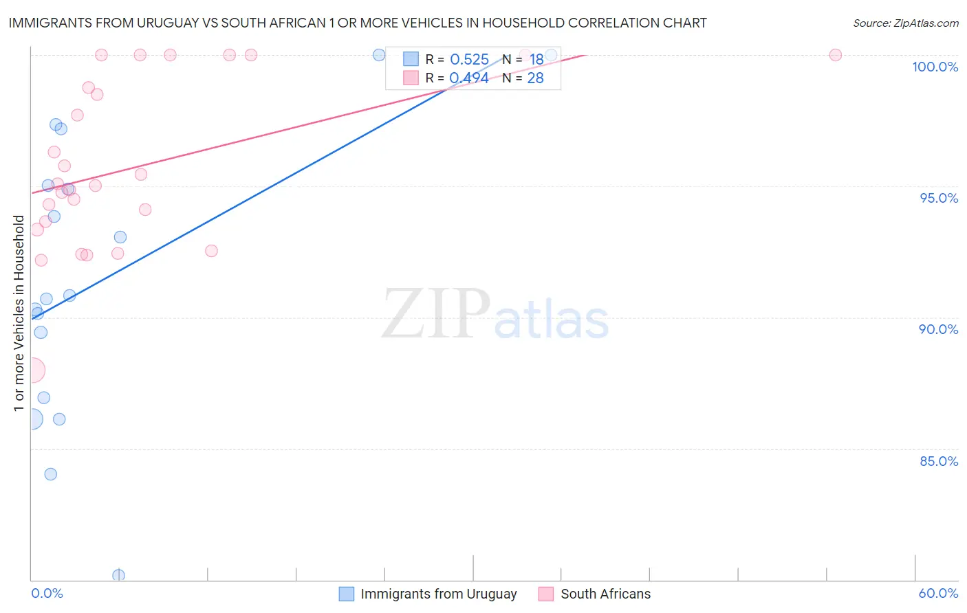 Immigrants from Uruguay vs South African 1 or more Vehicles in Household