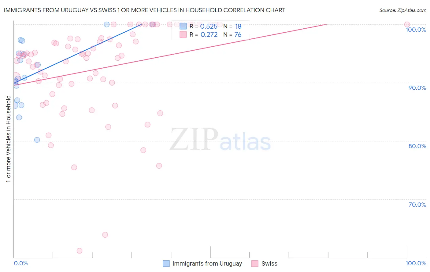 Immigrants from Uruguay vs Swiss 1 or more Vehicles in Household