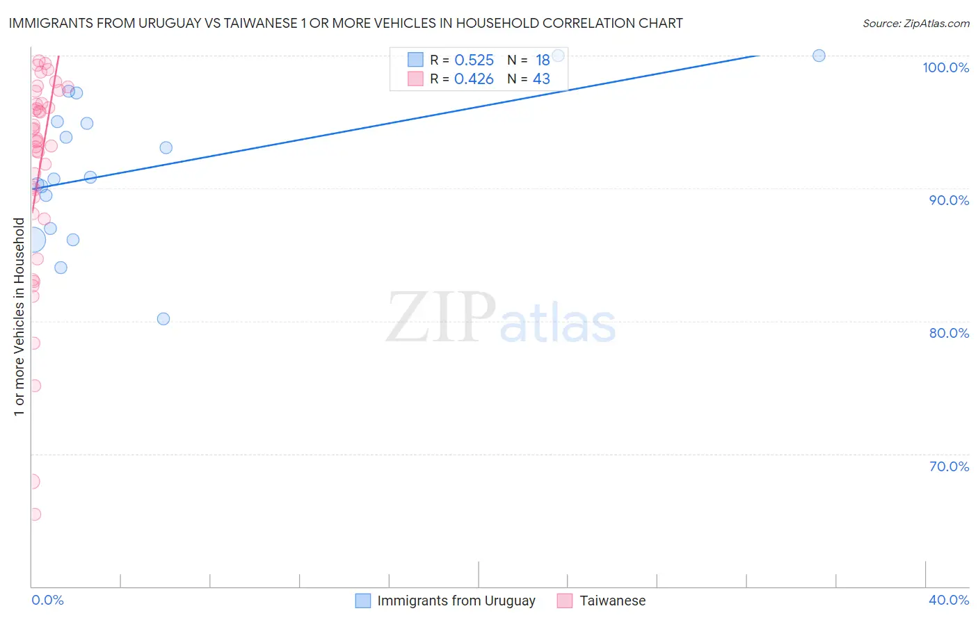 Immigrants from Uruguay vs Taiwanese 1 or more Vehicles in Household