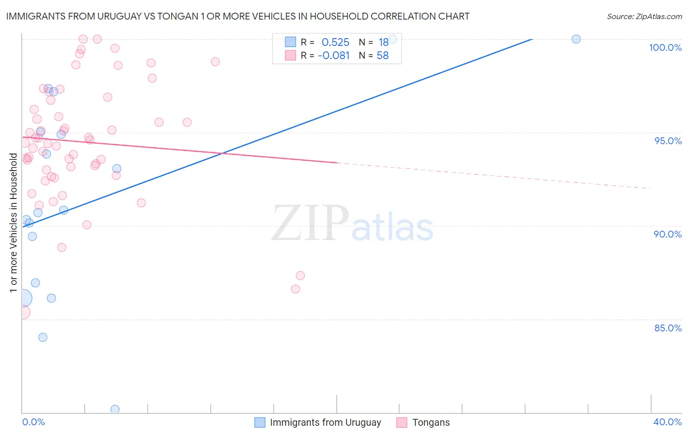 Immigrants from Uruguay vs Tongan 1 or more Vehicles in Household