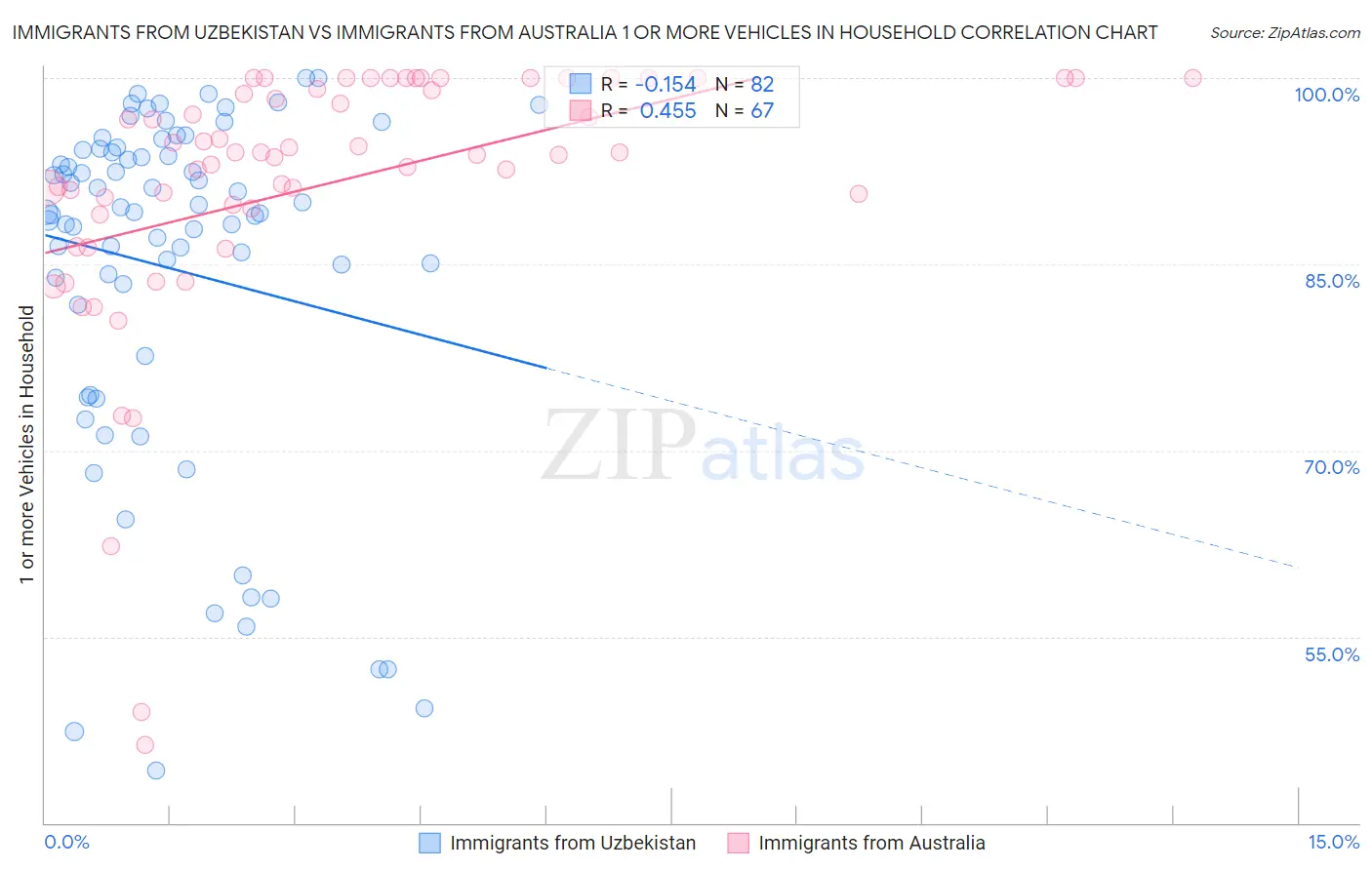 Immigrants from Uzbekistan vs Immigrants from Australia 1 or more Vehicles in Household