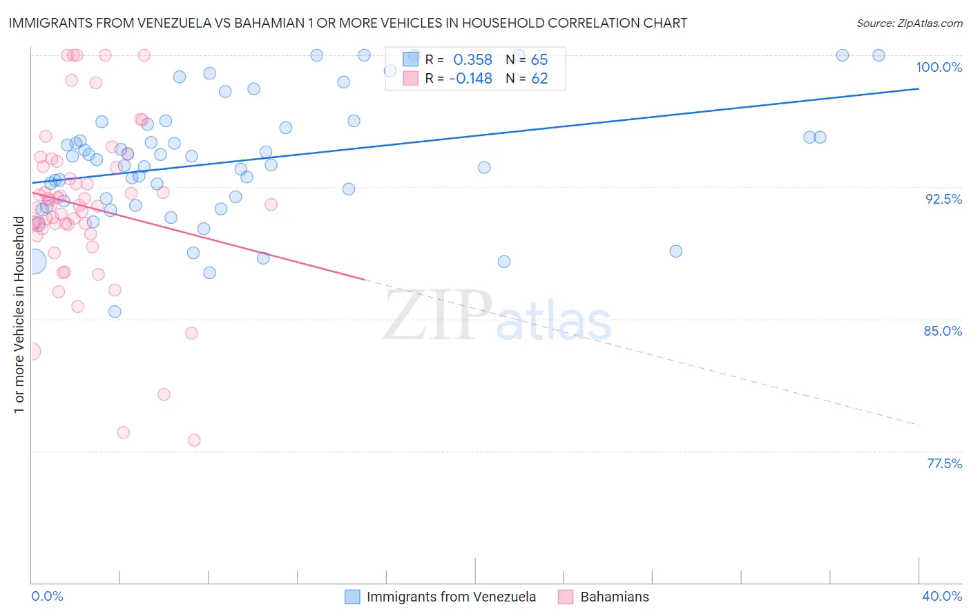 Immigrants from Venezuela vs Bahamian 1 or more Vehicles in Household