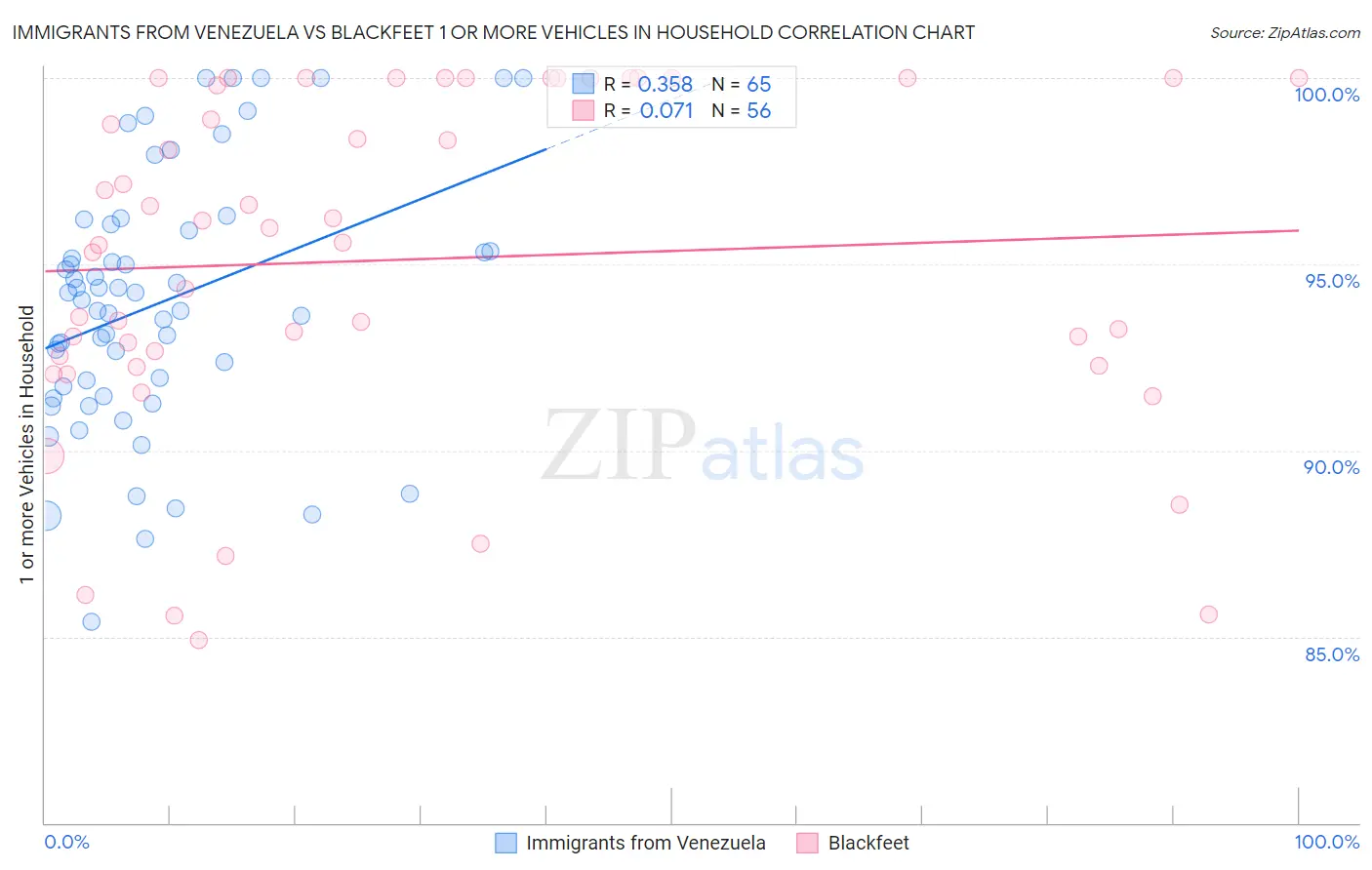 Immigrants from Venezuela vs Blackfeet 1 or more Vehicles in Household