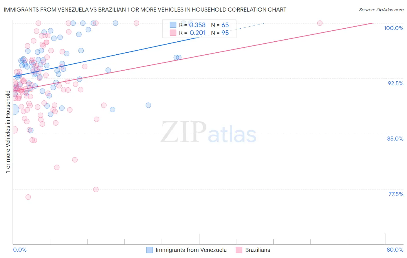 Immigrants from Venezuela vs Brazilian 1 or more Vehicles in Household