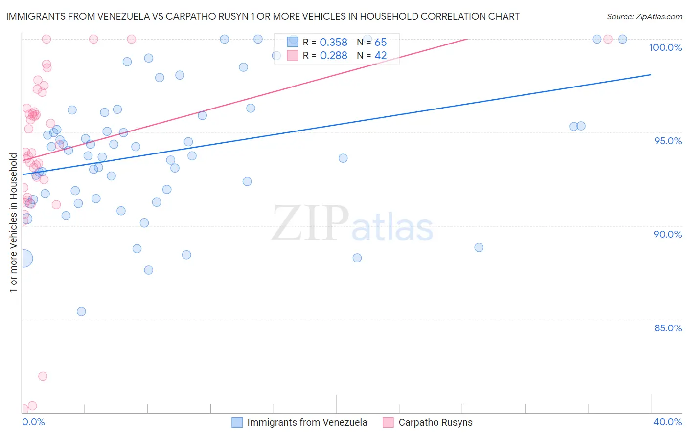Immigrants from Venezuela vs Carpatho Rusyn 1 or more Vehicles in Household
