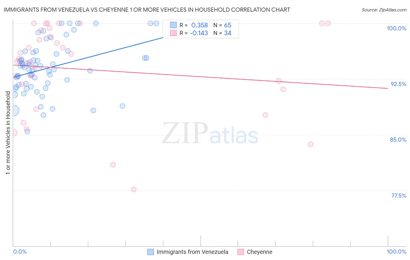 Immigrants from Venezuela vs Cheyenne 1 or more Vehicles in Household