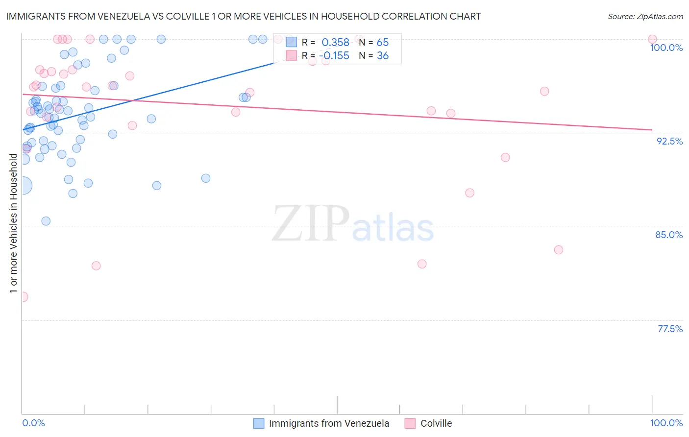 Immigrants from Venezuela vs Colville 1 or more Vehicles in Household