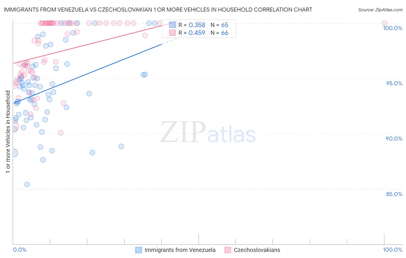 Immigrants from Venezuela vs Czechoslovakian 1 or more Vehicles in Household