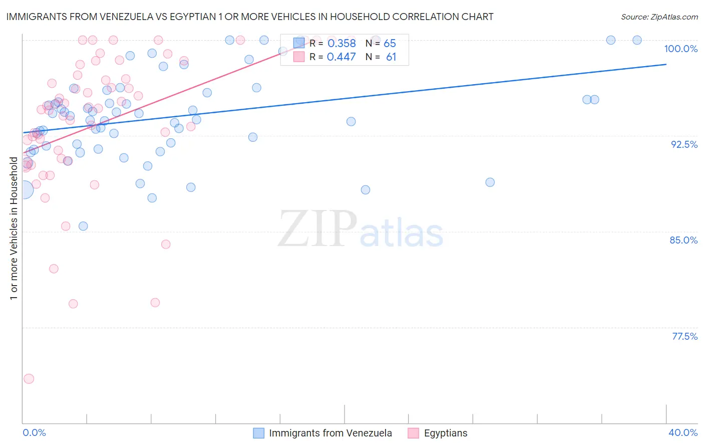 Immigrants from Venezuela vs Egyptian 1 or more Vehicles in Household