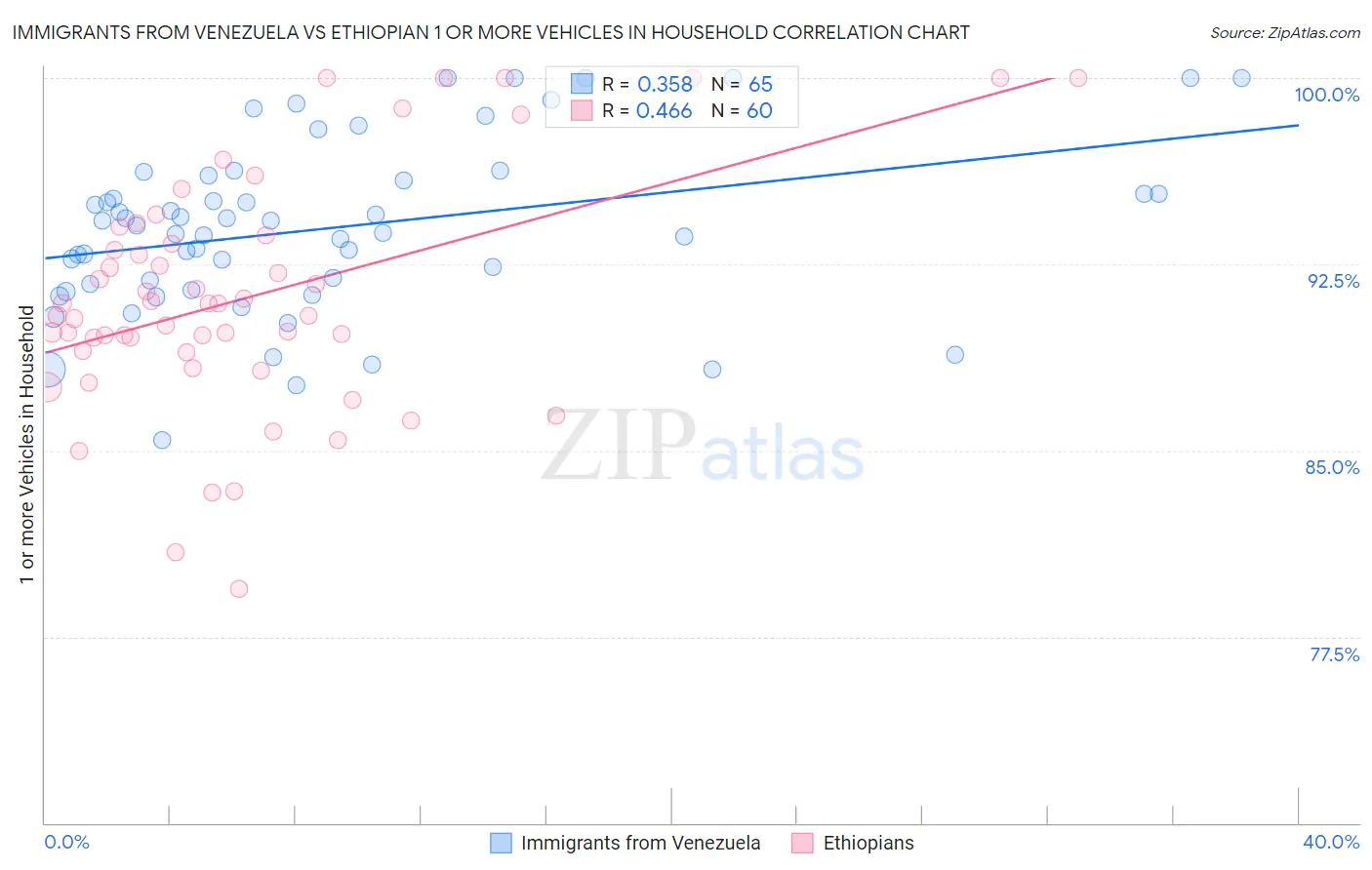 Immigrants from Venezuela vs Ethiopian 1 or more Vehicles in Household