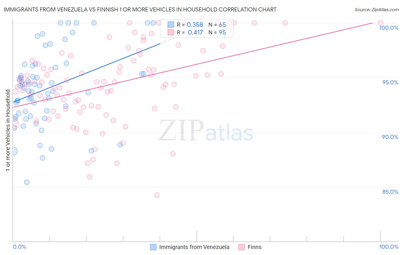 Immigrants from Venezuela vs Finnish 1 or more Vehicles in Household