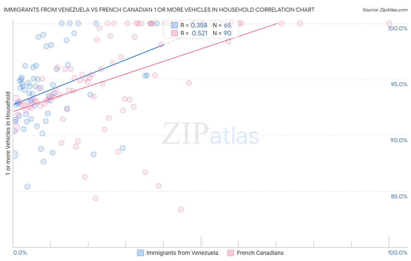 Immigrants from Venezuela vs French Canadian 1 or more Vehicles in Household
