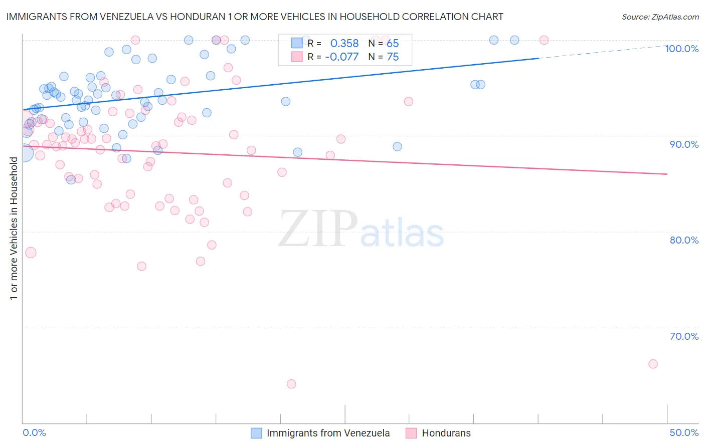 Immigrants from Venezuela vs Honduran 1 or more Vehicles in Household