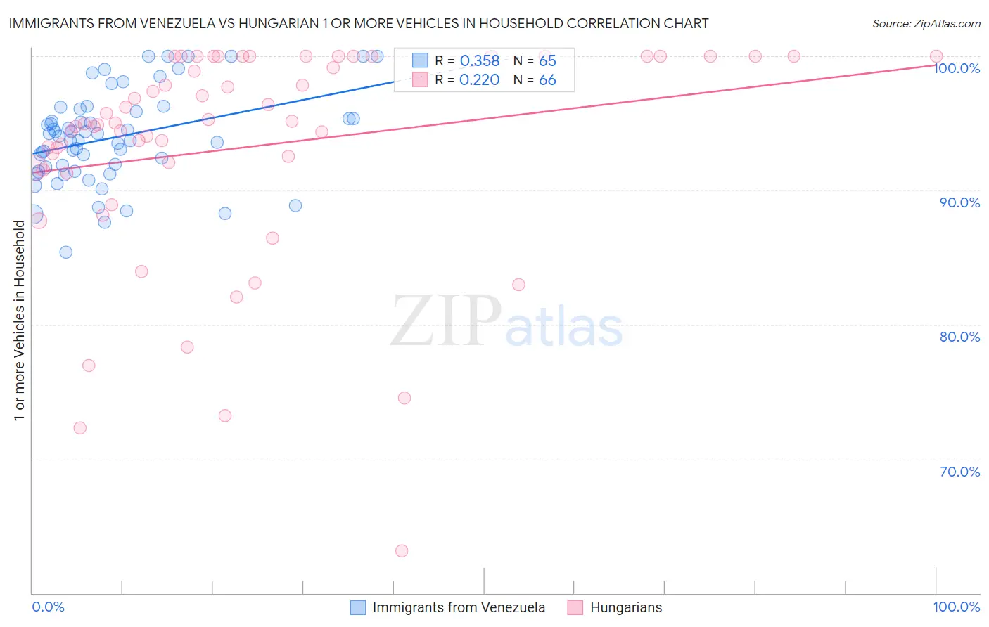 Immigrants from Venezuela vs Hungarian 1 or more Vehicles in Household