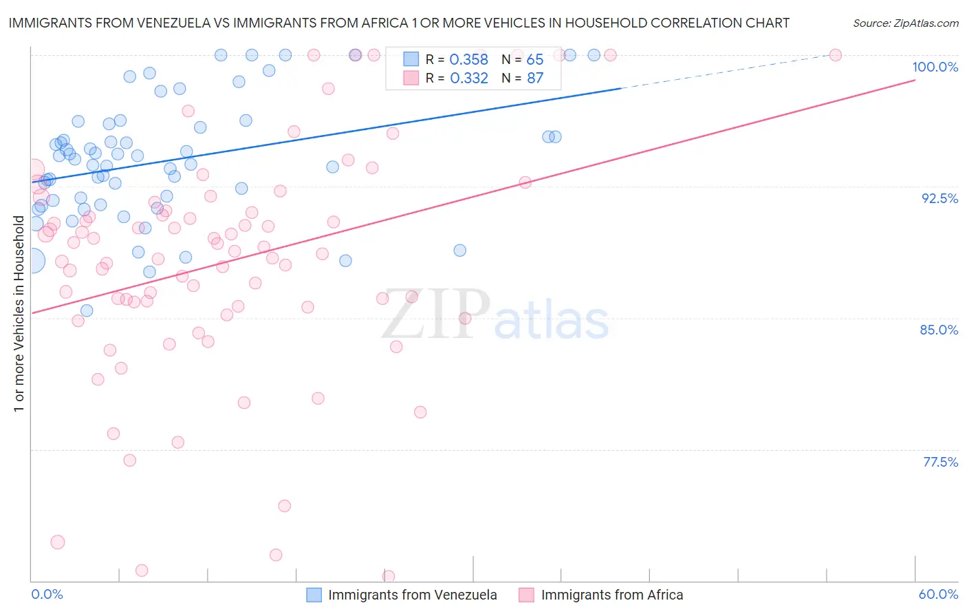 Immigrants from Venezuela vs Immigrants from Africa 1 or more Vehicles in Household