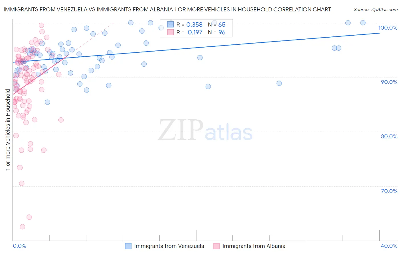 Immigrants from Venezuela vs Immigrants from Albania 1 or more Vehicles in Household