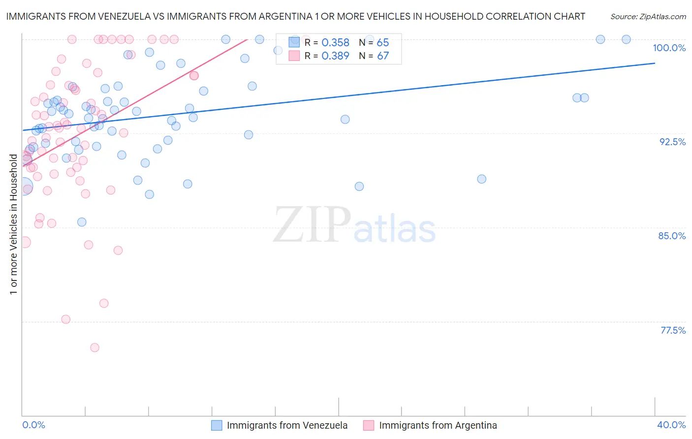 Immigrants from Venezuela vs Immigrants from Argentina 1 or more Vehicles in Household