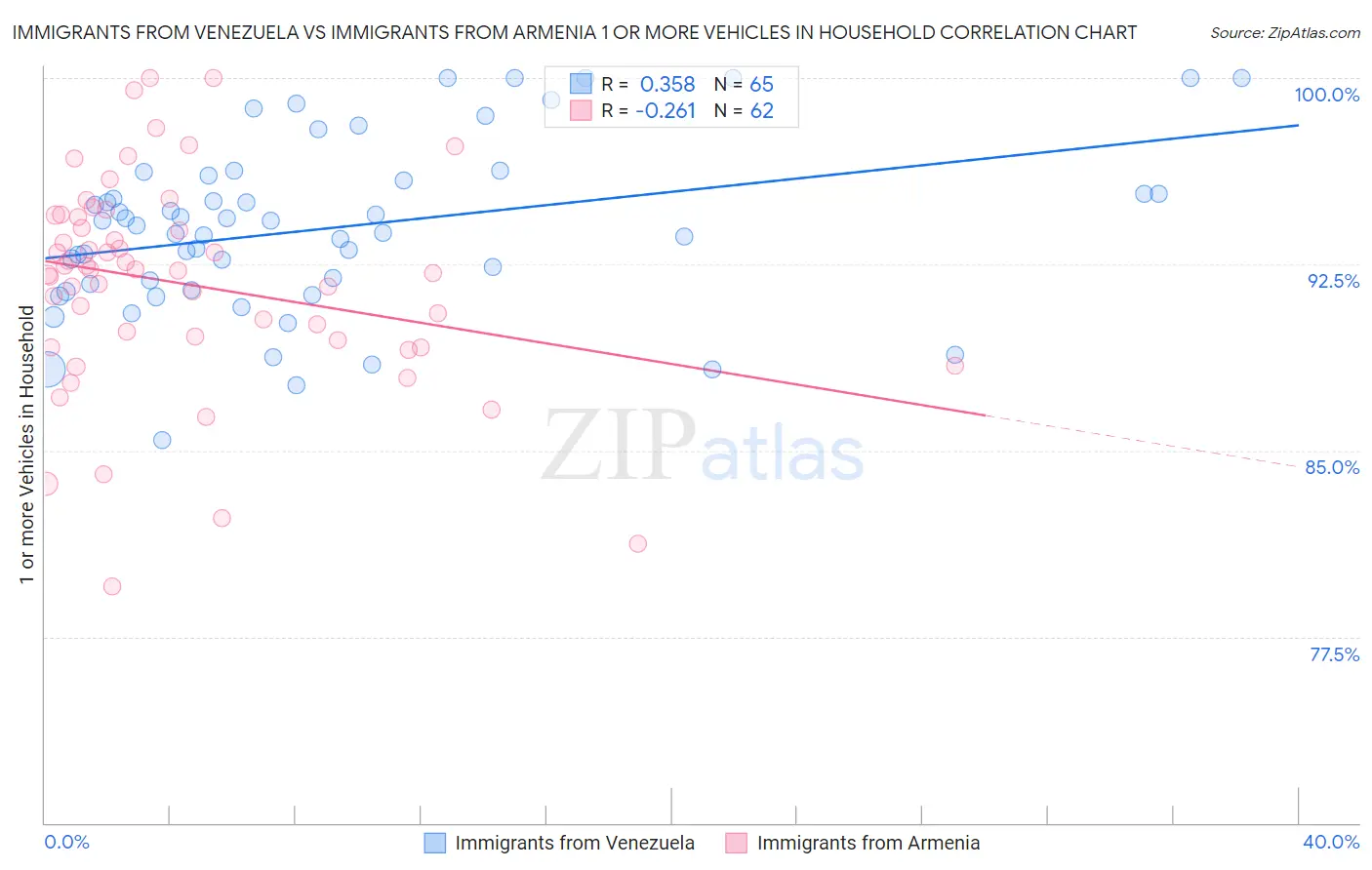 Immigrants from Venezuela vs Immigrants from Armenia 1 or more Vehicles in Household