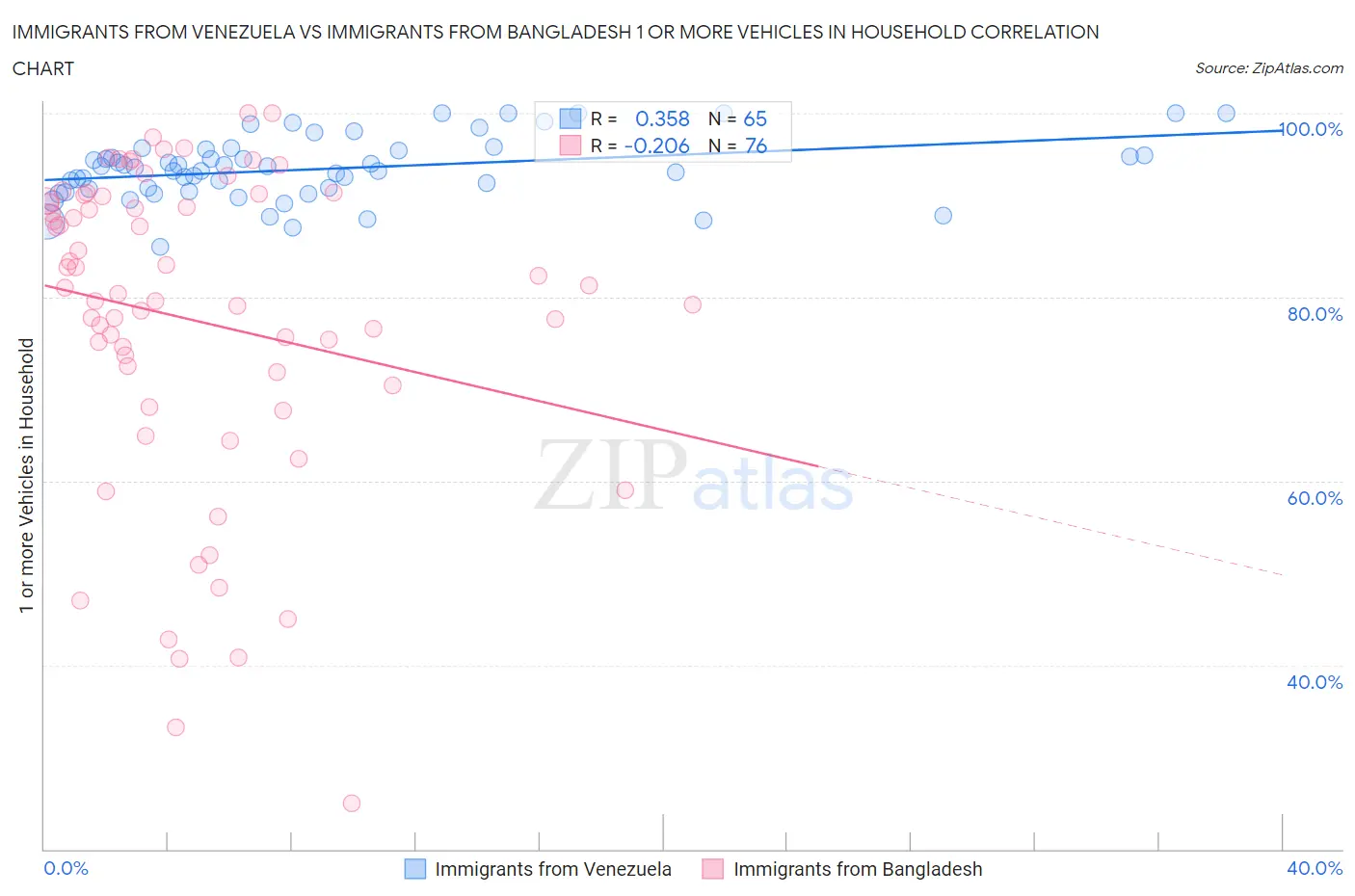Immigrants from Venezuela vs Immigrants from Bangladesh 1 or more Vehicles in Household