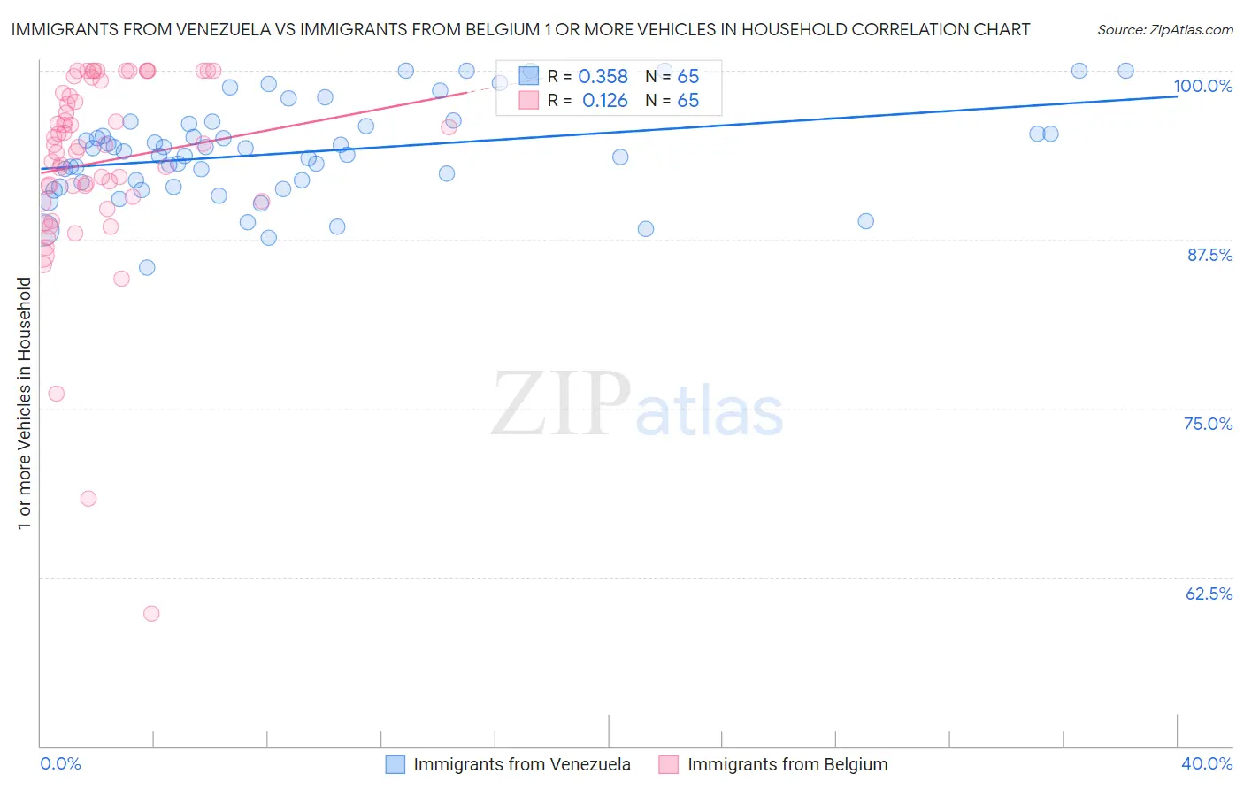 Immigrants from Venezuela vs Immigrants from Belgium 1 or more Vehicles in Household