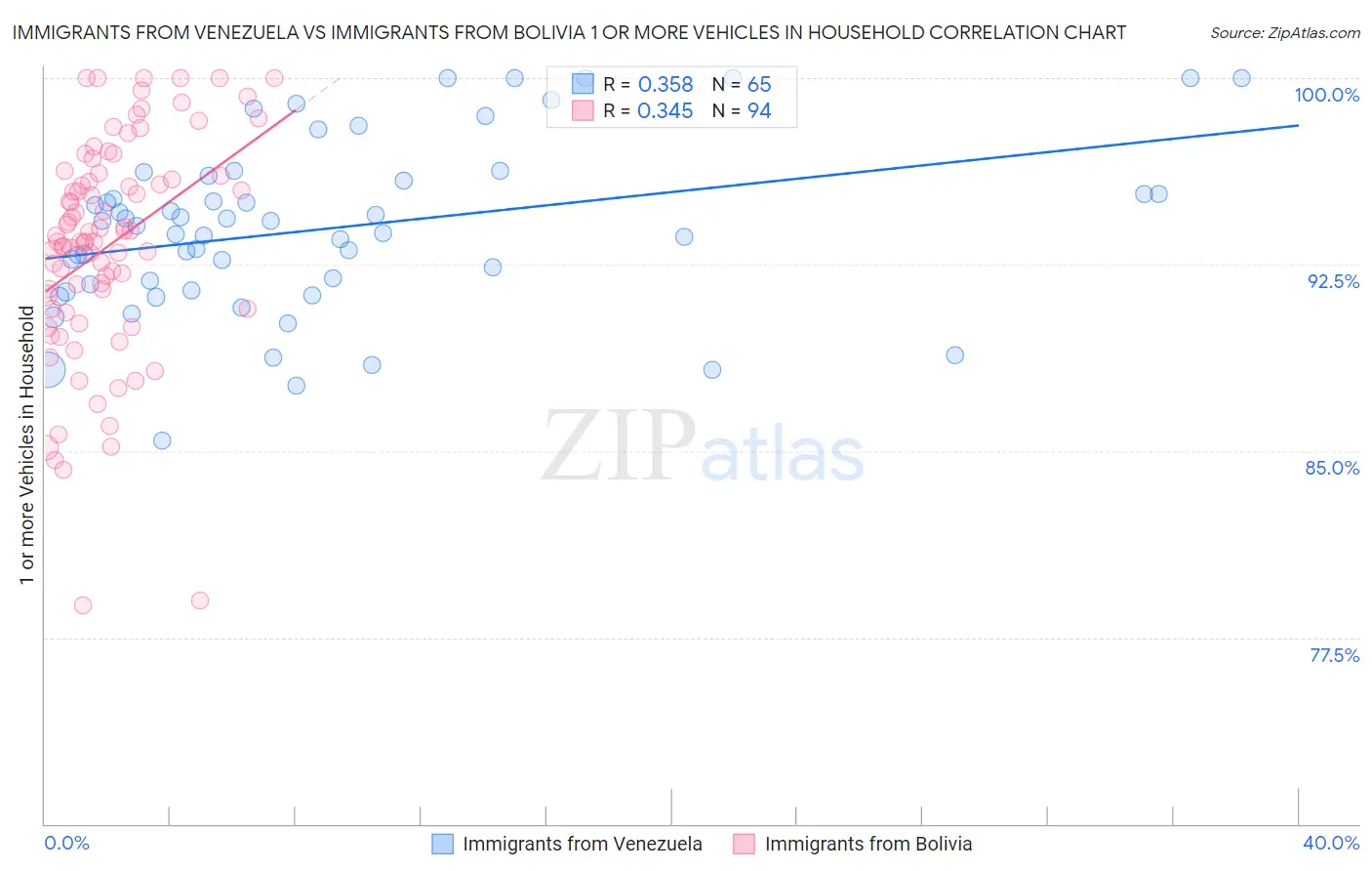 Immigrants from Venezuela vs Immigrants from Bolivia 1 or more Vehicles in Household