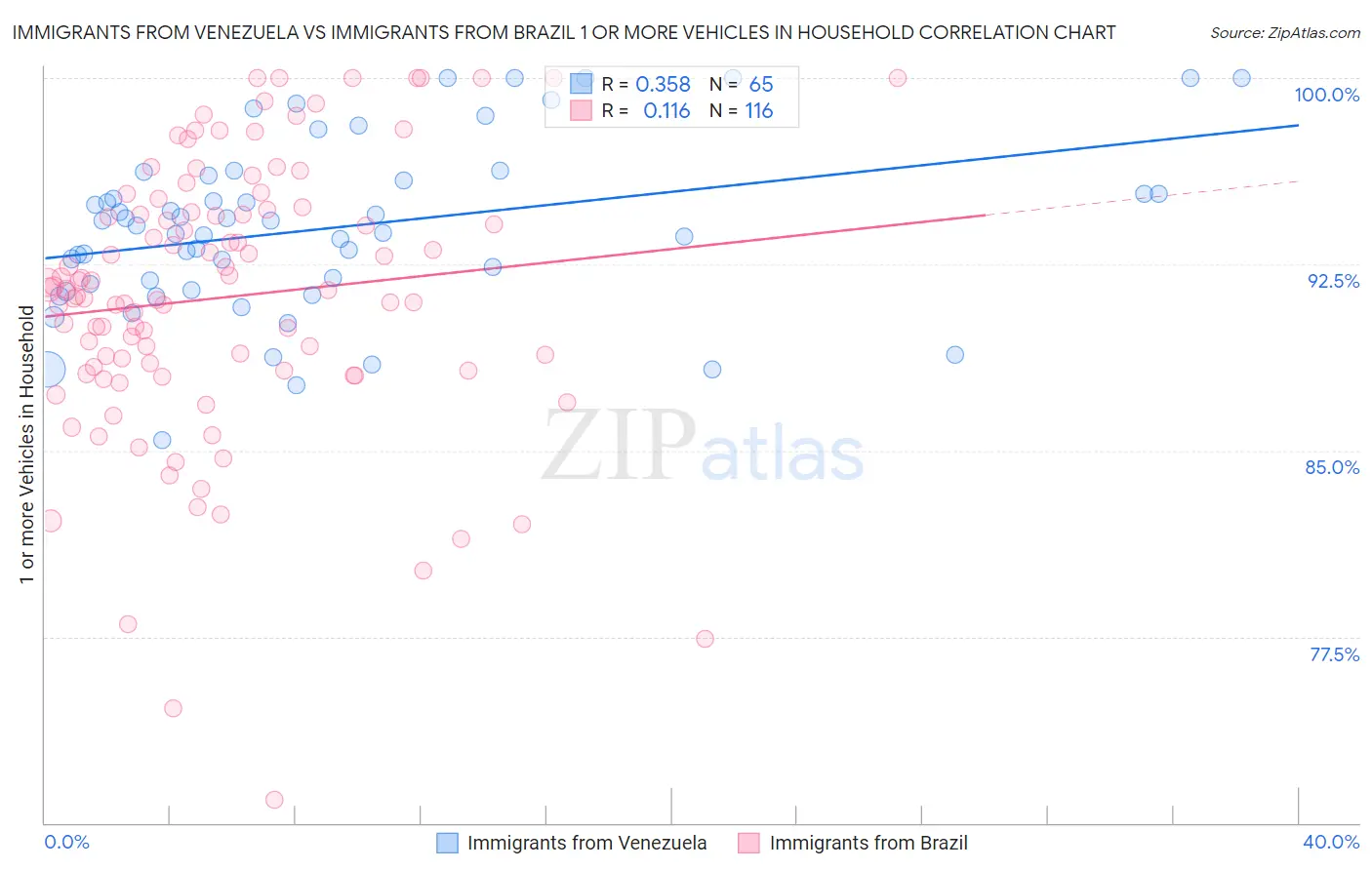 Immigrants from Venezuela vs Immigrants from Brazil 1 or more Vehicles in Household