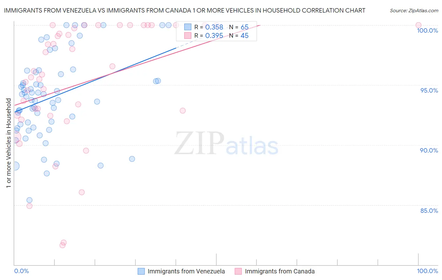 Immigrants from Venezuela vs Immigrants from Canada 1 or more Vehicles in Household