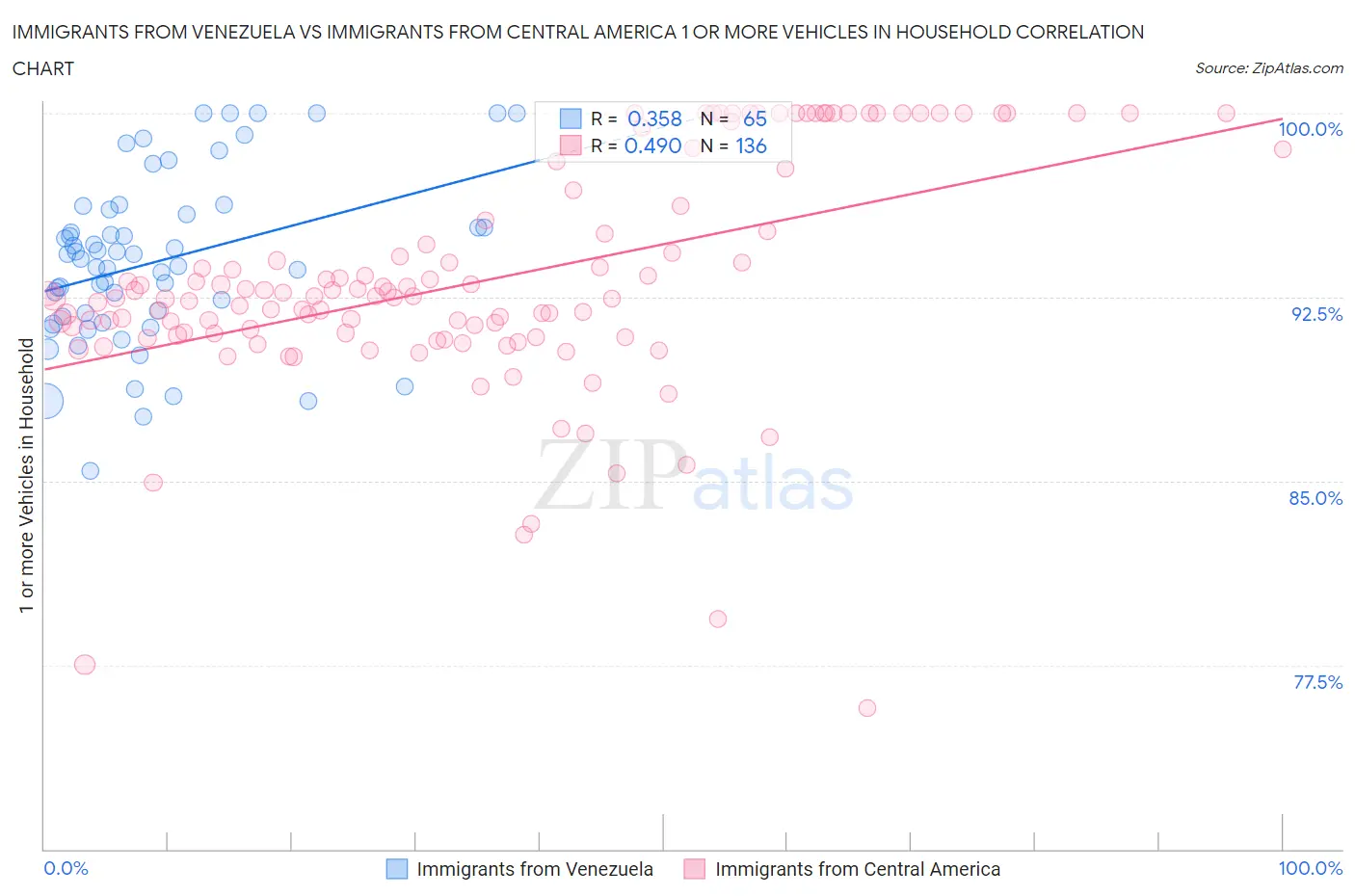 Immigrants from Venezuela vs Immigrants from Central America 1 or more Vehicles in Household