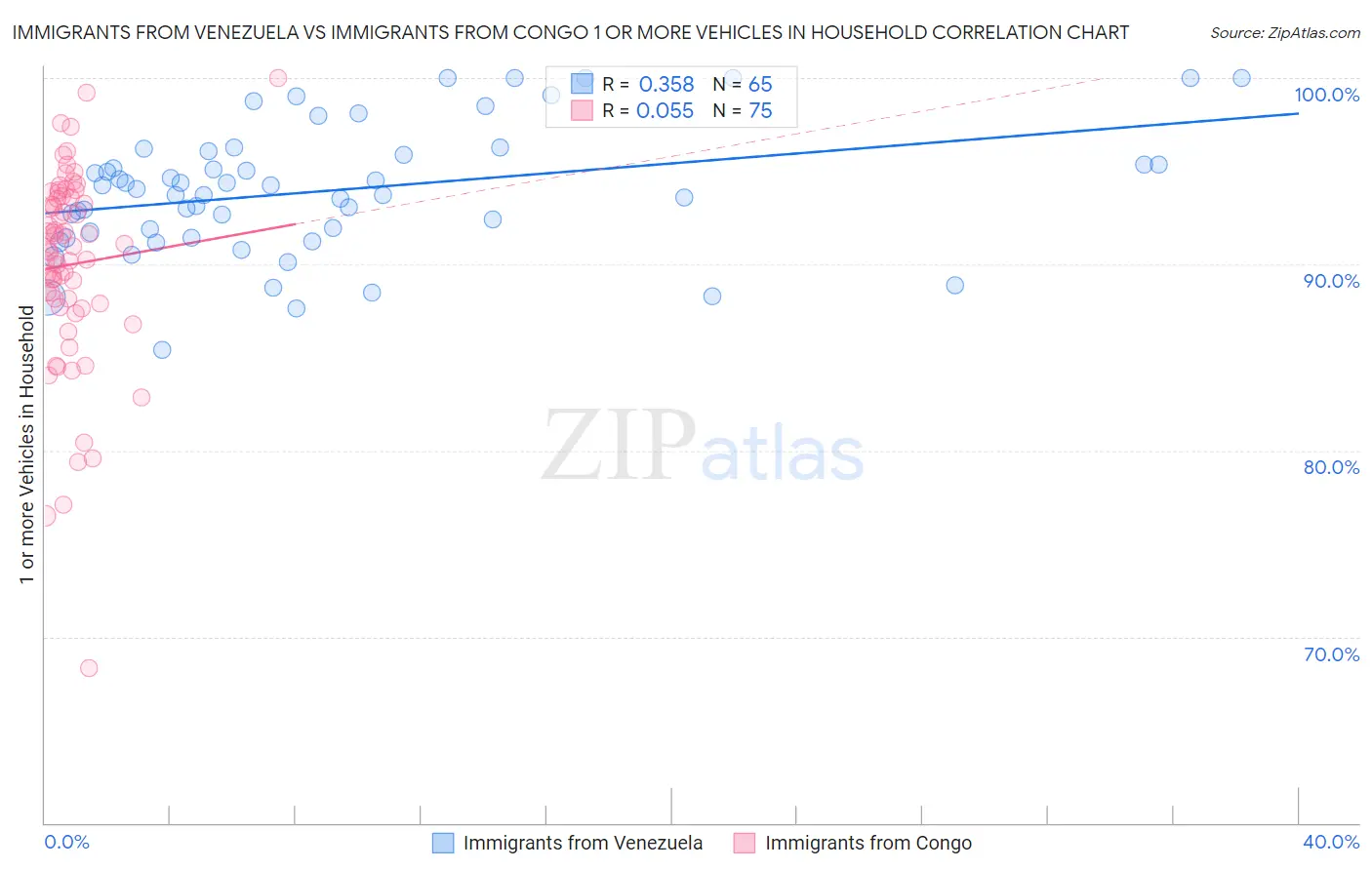 Immigrants from Venezuela vs Immigrants from Congo 1 or more Vehicles in Household