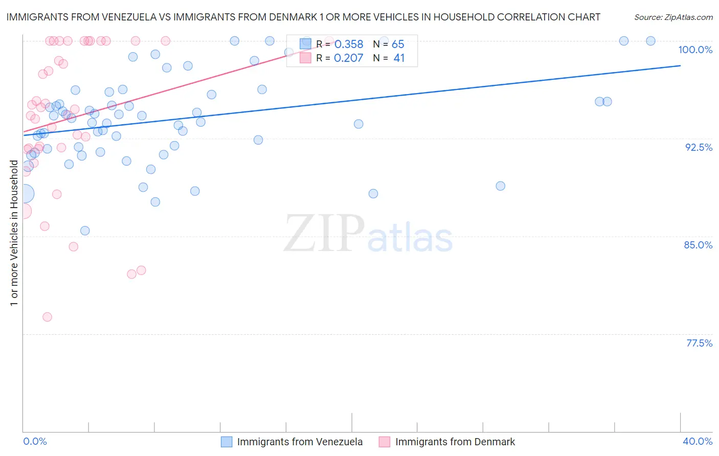 Immigrants from Venezuela vs Immigrants from Denmark 1 or more Vehicles in Household