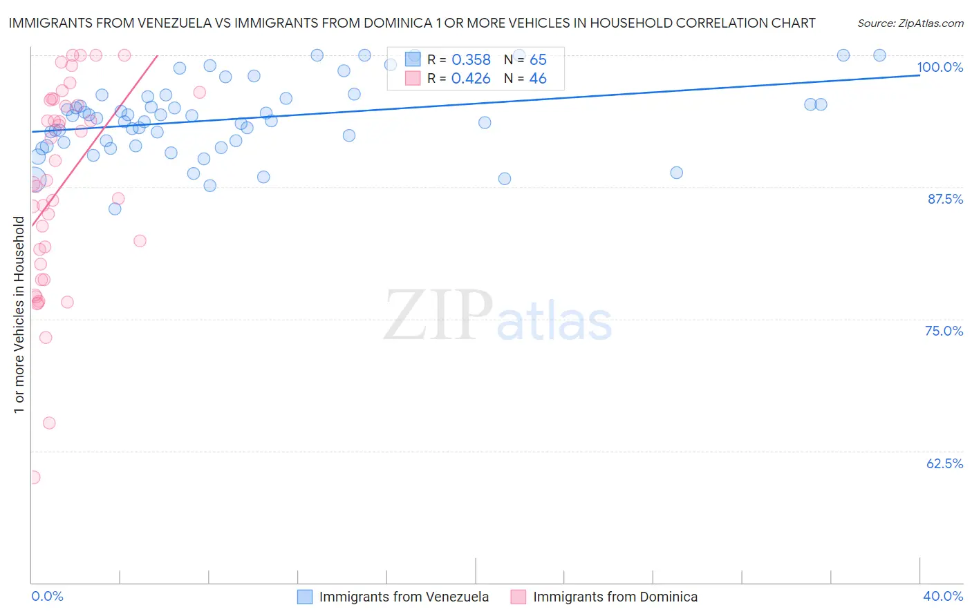Immigrants from Venezuela vs Immigrants from Dominica 1 or more Vehicles in Household