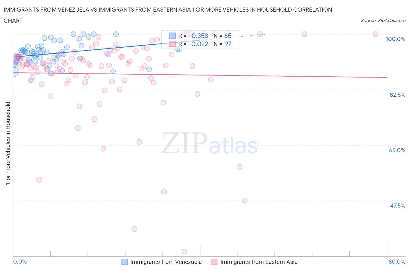 Immigrants from Venezuela vs Immigrants from Eastern Asia 1 or more Vehicles in Household