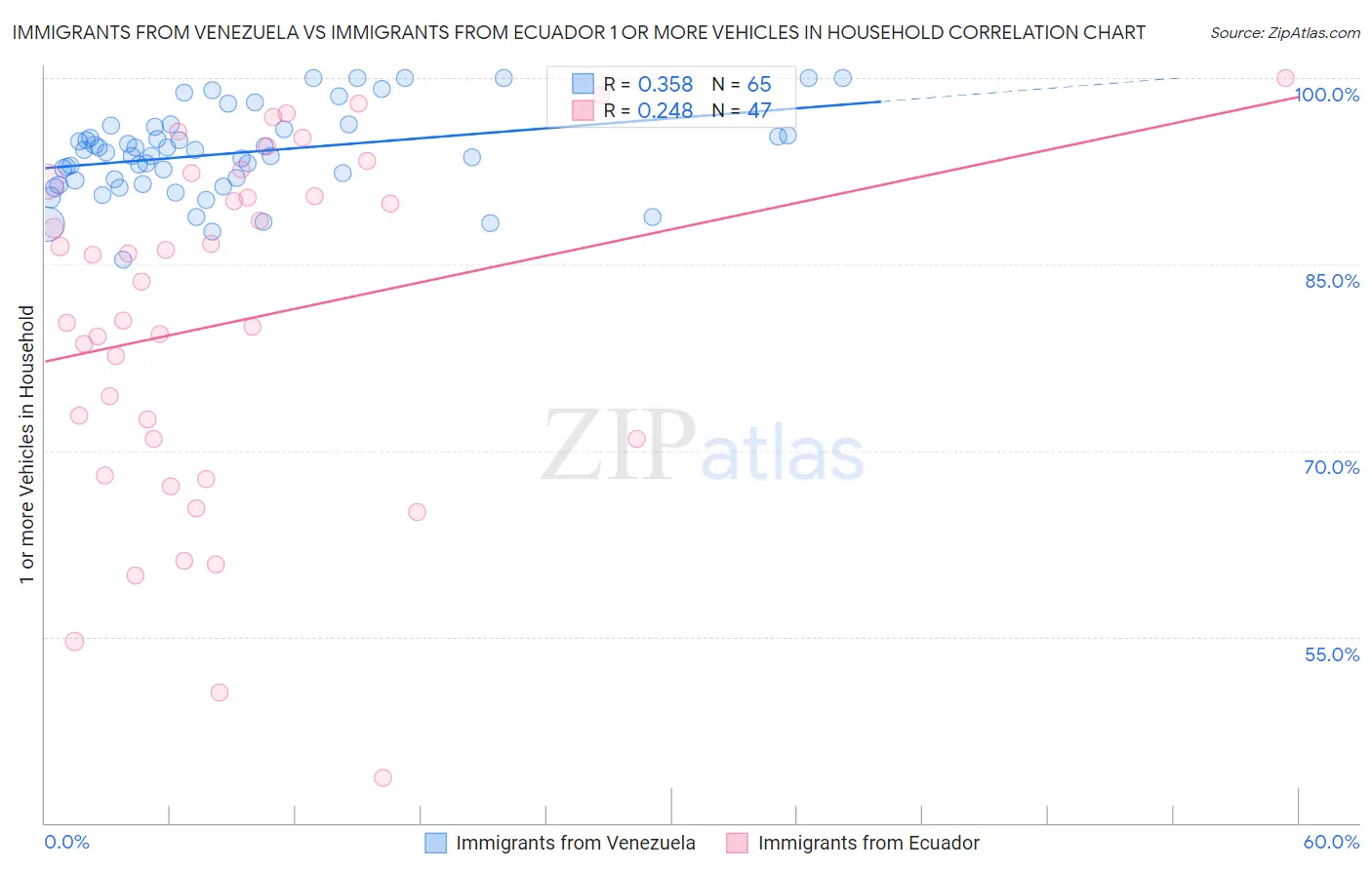 Immigrants from Venezuela vs Immigrants from Ecuador 1 or more Vehicles in Household