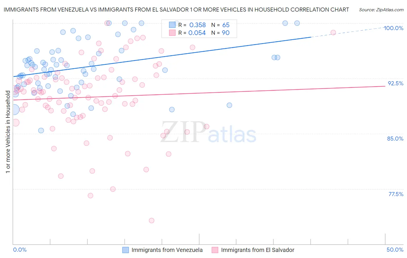 Immigrants from Venezuela vs Immigrants from El Salvador 1 or more Vehicles in Household