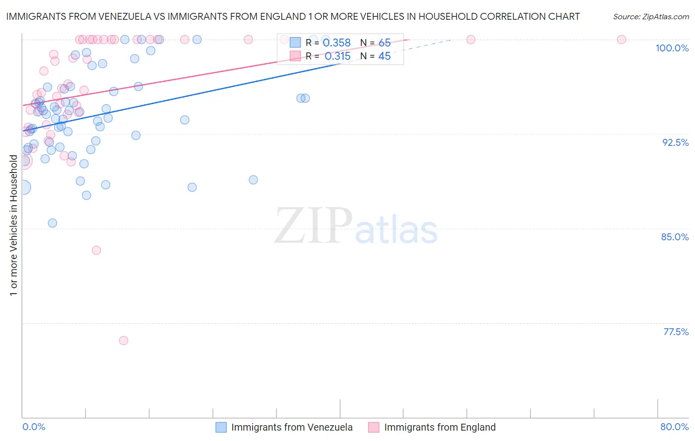 Immigrants from Venezuela vs Immigrants from England 1 or more Vehicles in Household