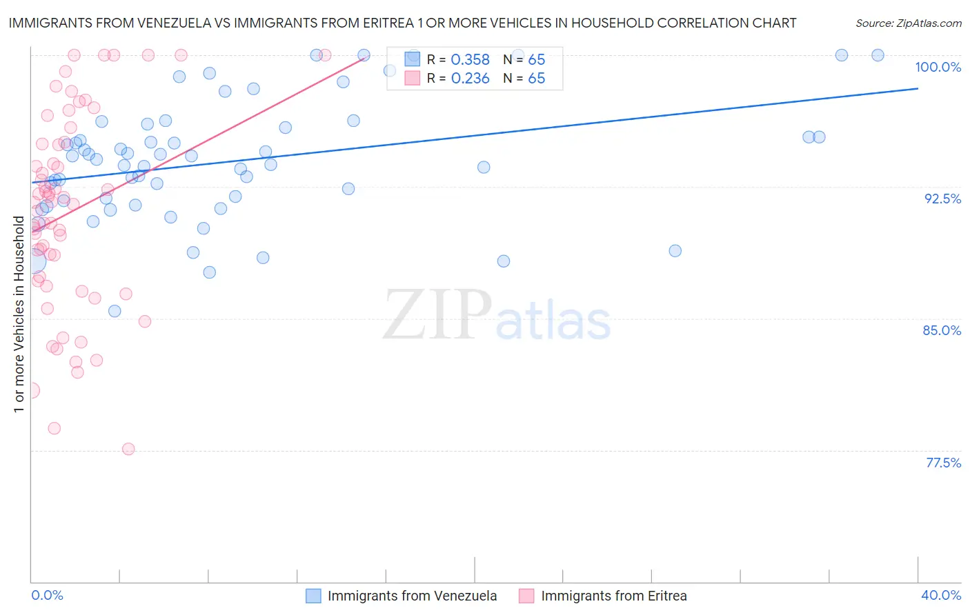 Immigrants from Venezuela vs Immigrants from Eritrea 1 or more Vehicles in Household