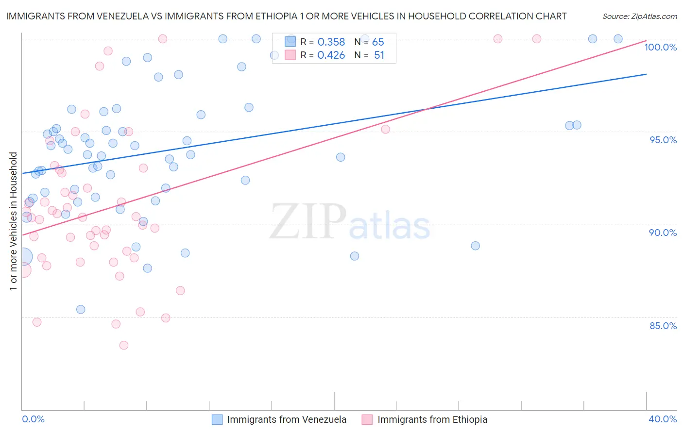 Immigrants from Venezuela vs Immigrants from Ethiopia 1 or more Vehicles in Household