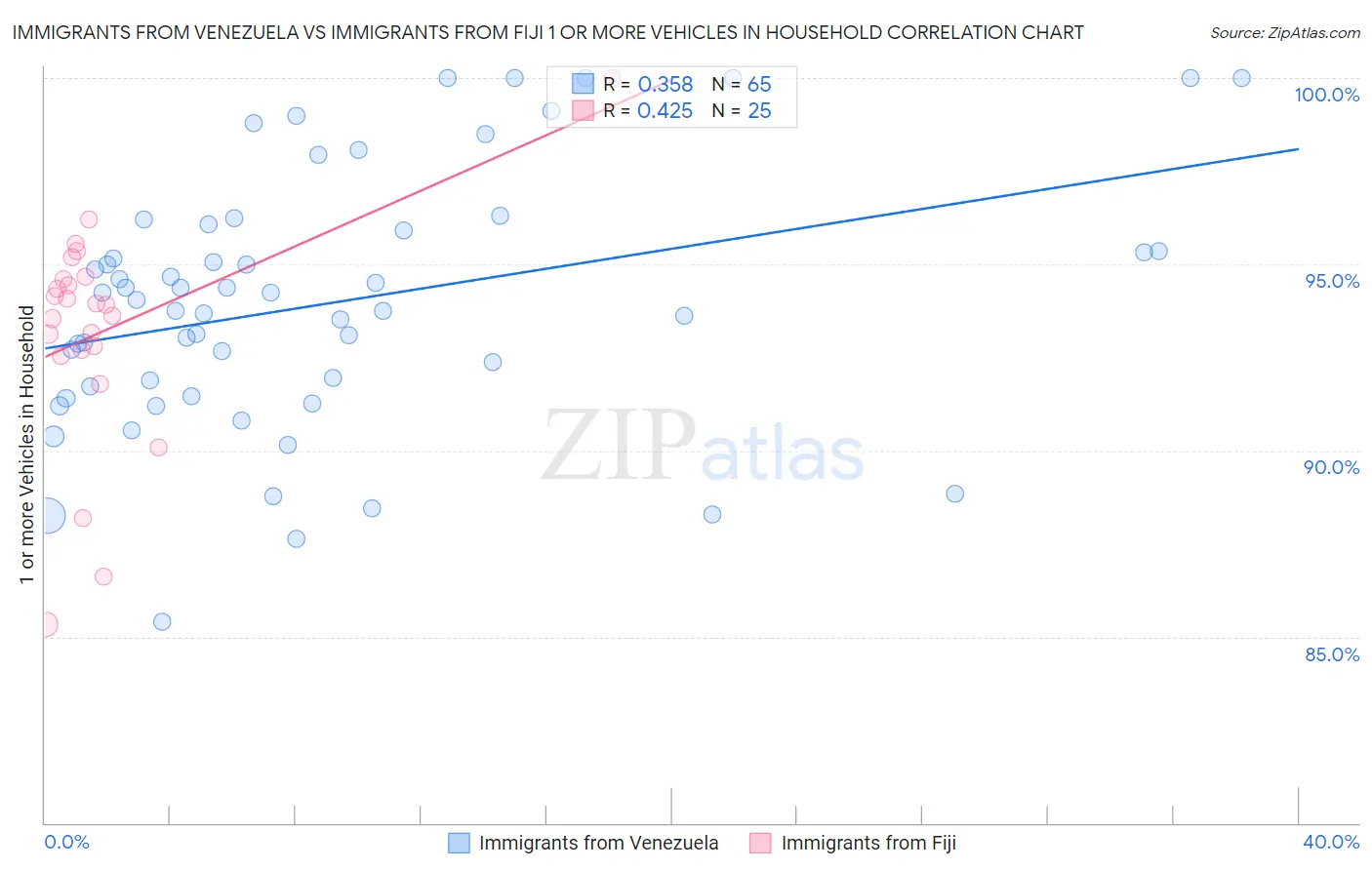 Immigrants from Venezuela vs Immigrants from Fiji 1 or more Vehicles in Household