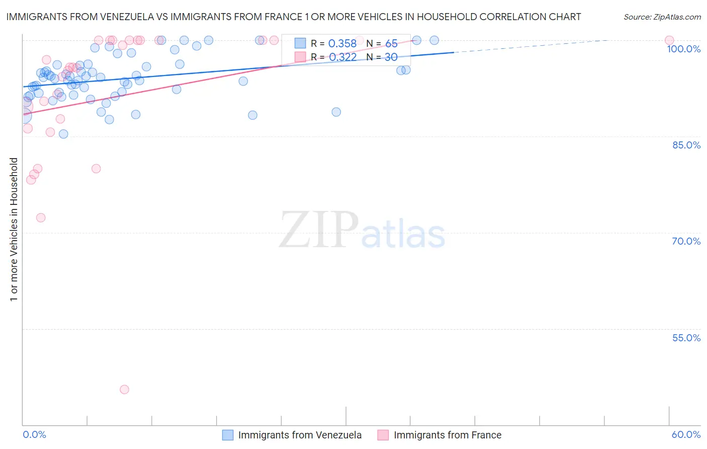 Immigrants from Venezuela vs Immigrants from France 1 or more Vehicles in Household