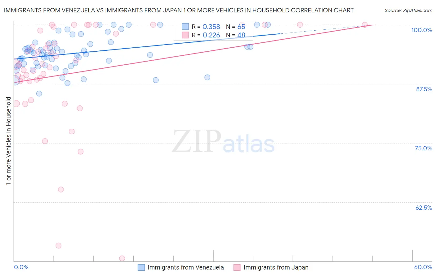 Immigrants from Venezuela vs Immigrants from Japan 1 or more Vehicles in Household