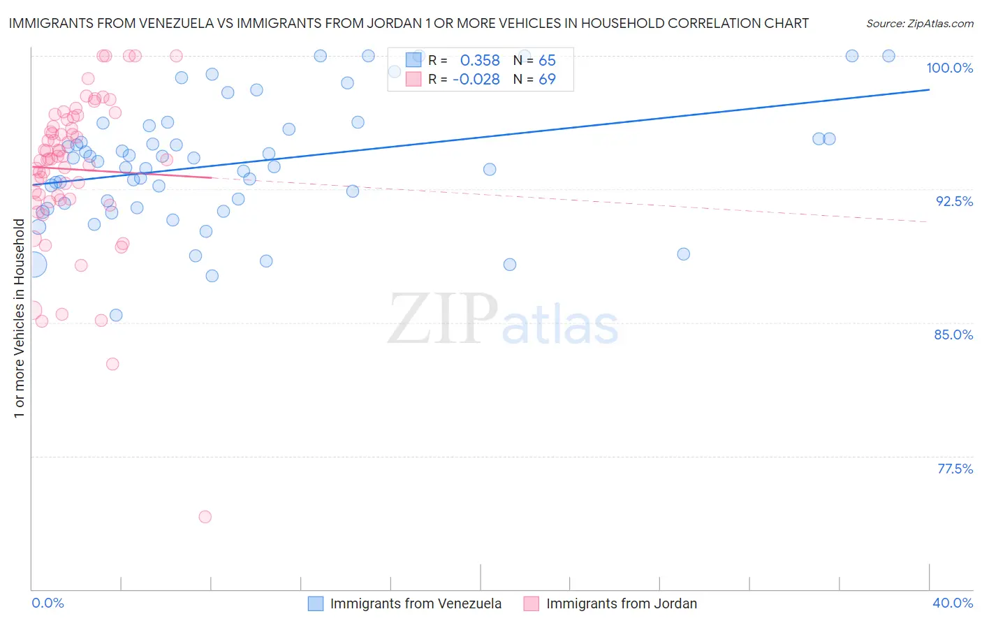 Immigrants from Venezuela vs Immigrants from Jordan 1 or more Vehicles in Household