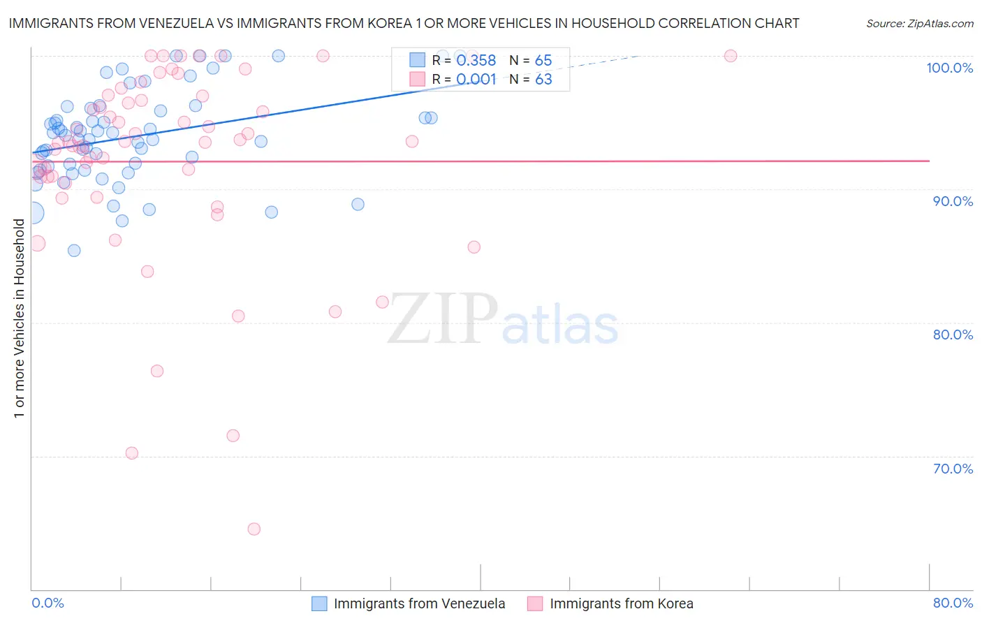 Immigrants from Venezuela vs Immigrants from Korea 1 or more Vehicles in Household