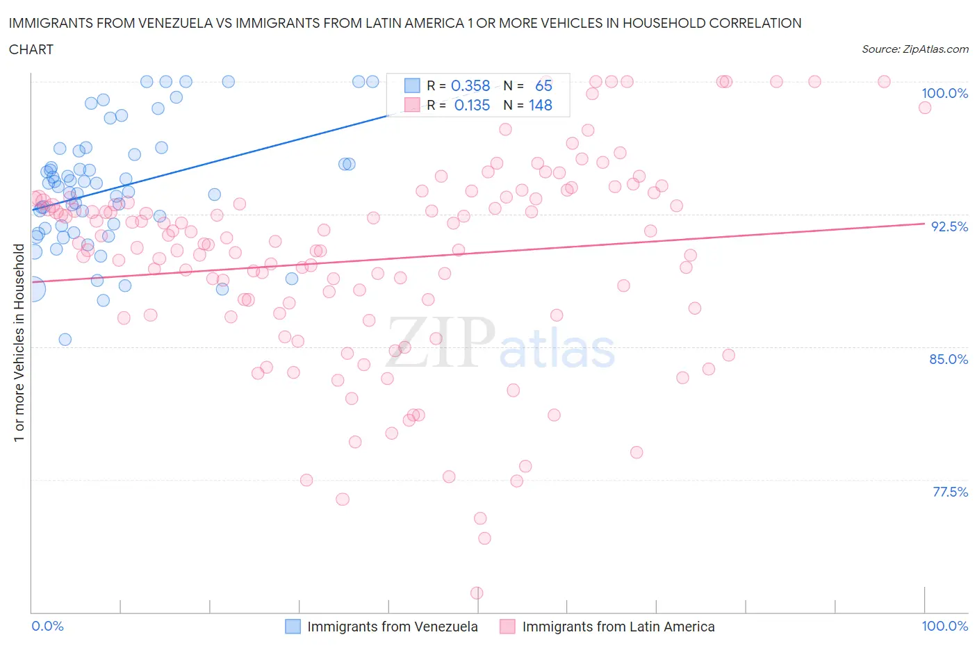 Immigrants from Venezuela vs Immigrants from Latin America 1 or more Vehicles in Household