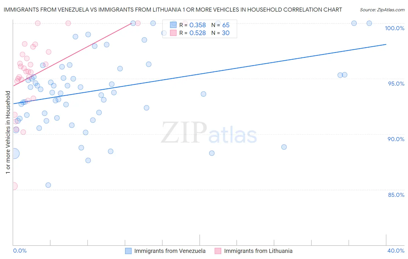 Immigrants from Venezuela vs Immigrants from Lithuania 1 or more Vehicles in Household