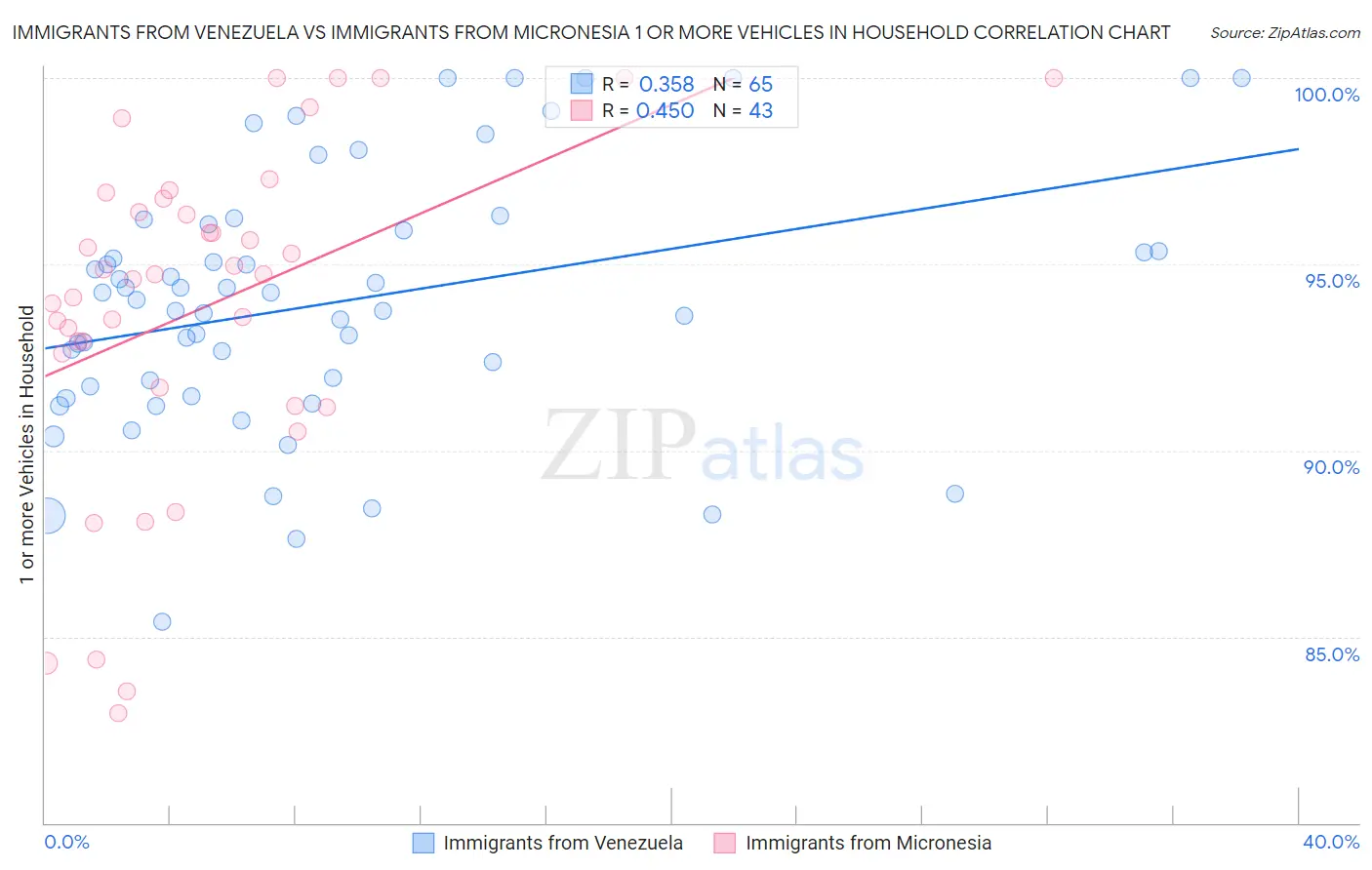 Immigrants from Venezuela vs Immigrants from Micronesia 1 or more Vehicles in Household