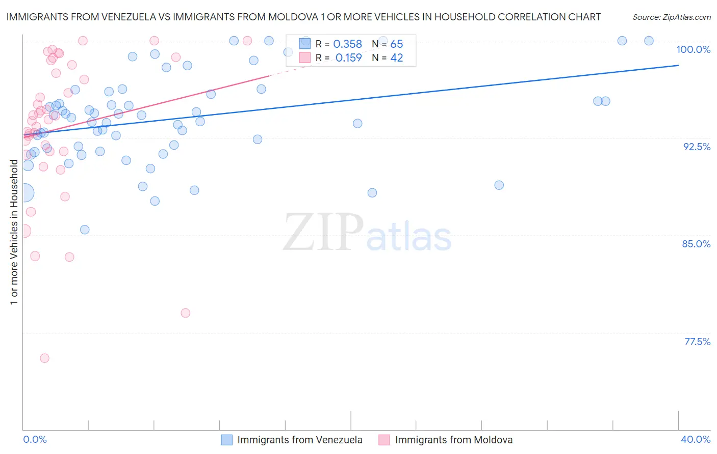 Immigrants from Venezuela vs Immigrants from Moldova 1 or more Vehicles in Household